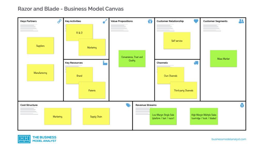 Razor and Blade Business Model Canvas