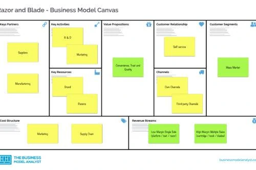 Razor and Blade Business Model Canvas