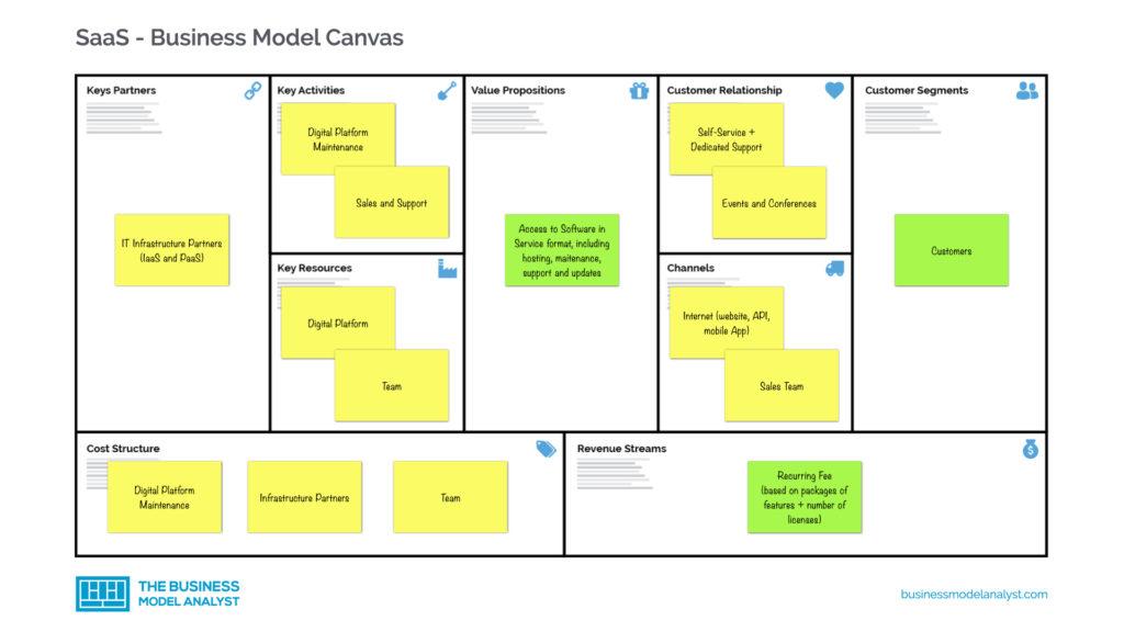 Business Model Canvas Trello Template