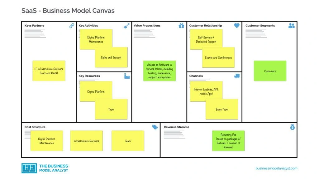 SaaS Business Model Canvas