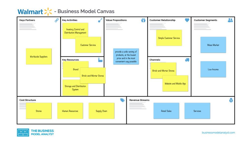 what is the business model of grocery