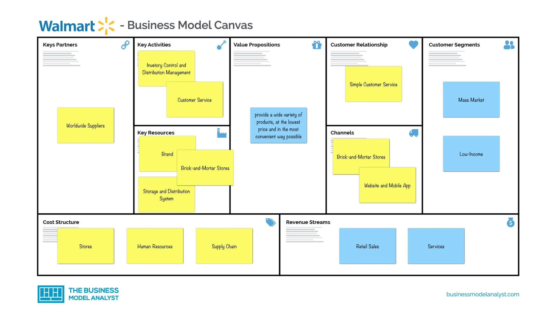 Walmart Business Model Canvas