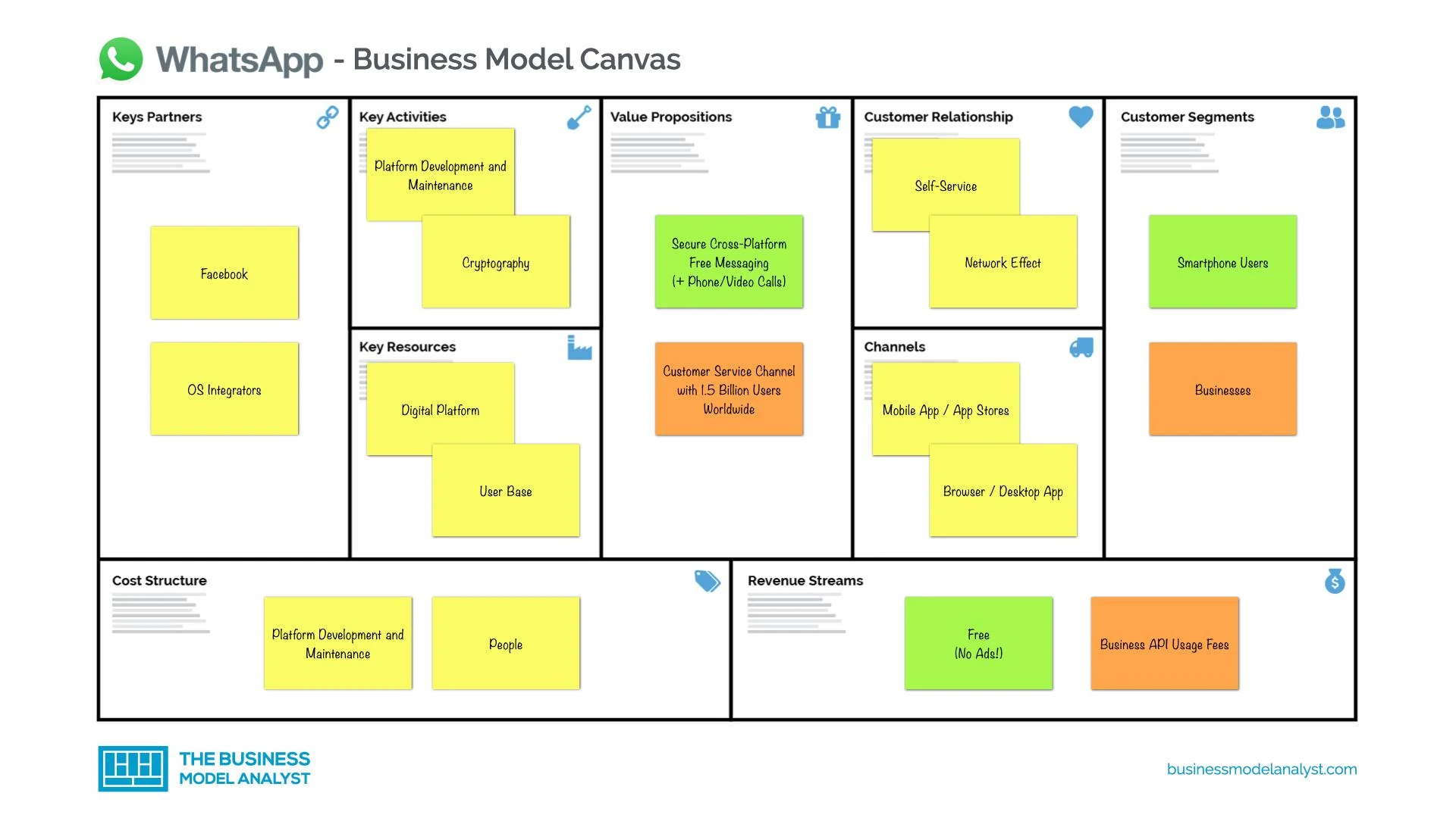 Whatsapp Business Model Canvas