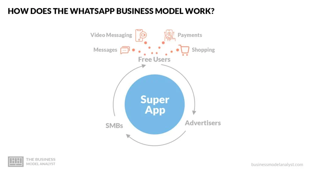 How Does The Whatsapp Business Model Work