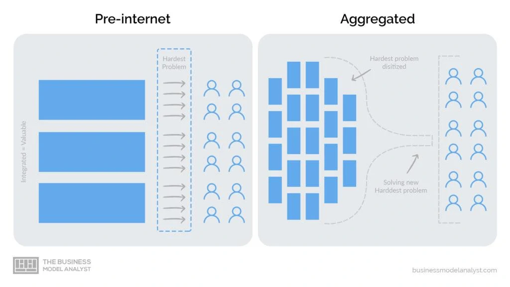 Aggregator Business Model - pre-internet