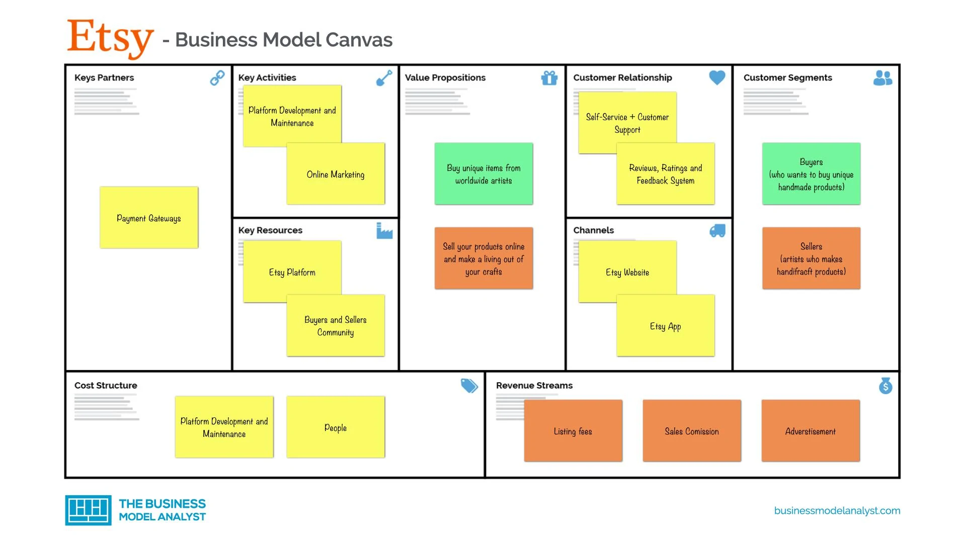 Etsy Business Model Canvas