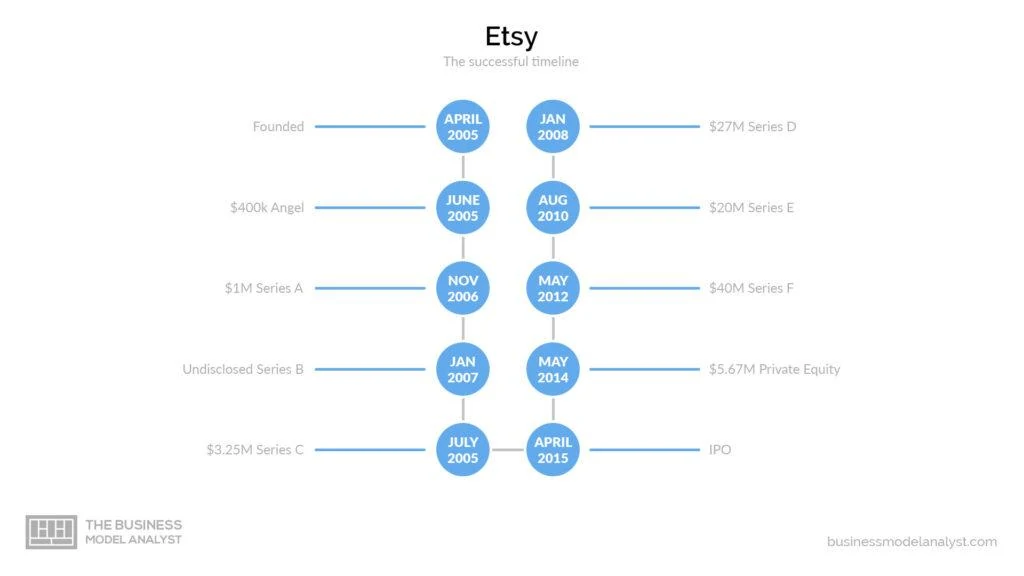 Etsy Business Model Timeline