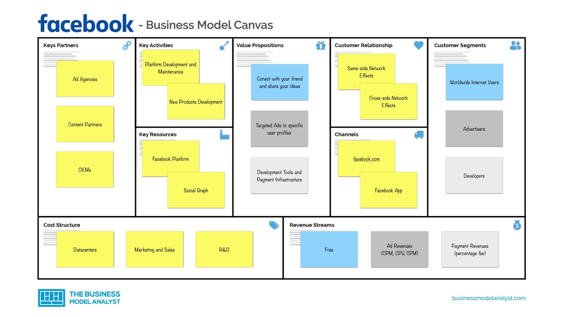 canvas business model facebook