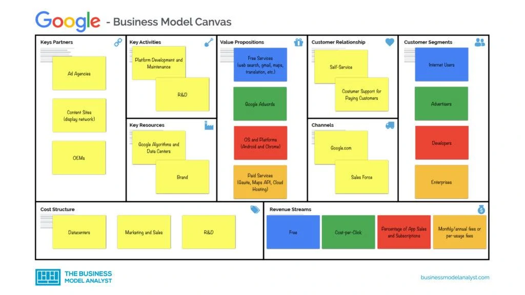 Google Business Model Canvas