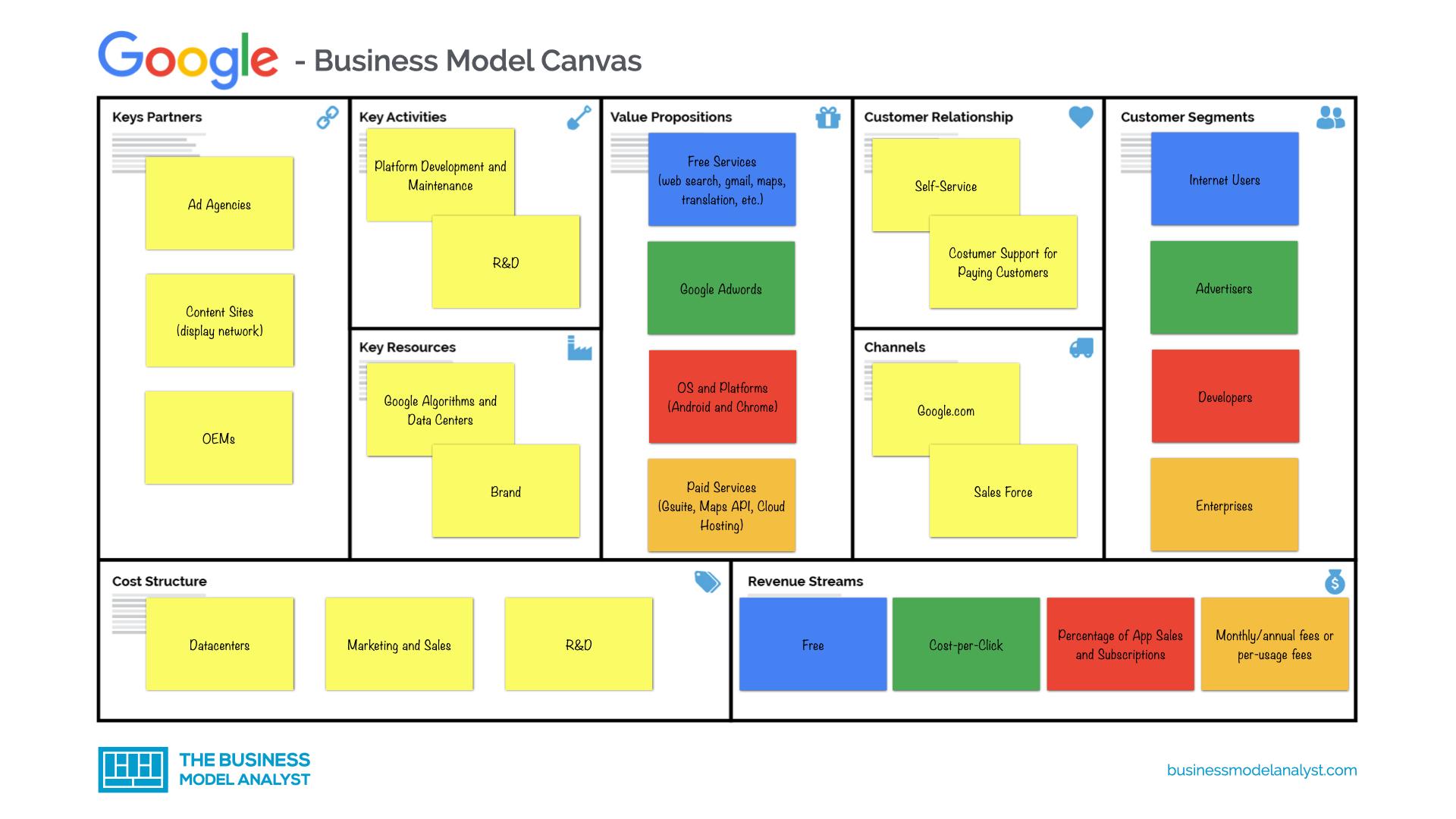Business Model Canvas Google Drawing Template