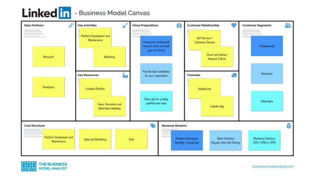 Canvas business examples model Business Model