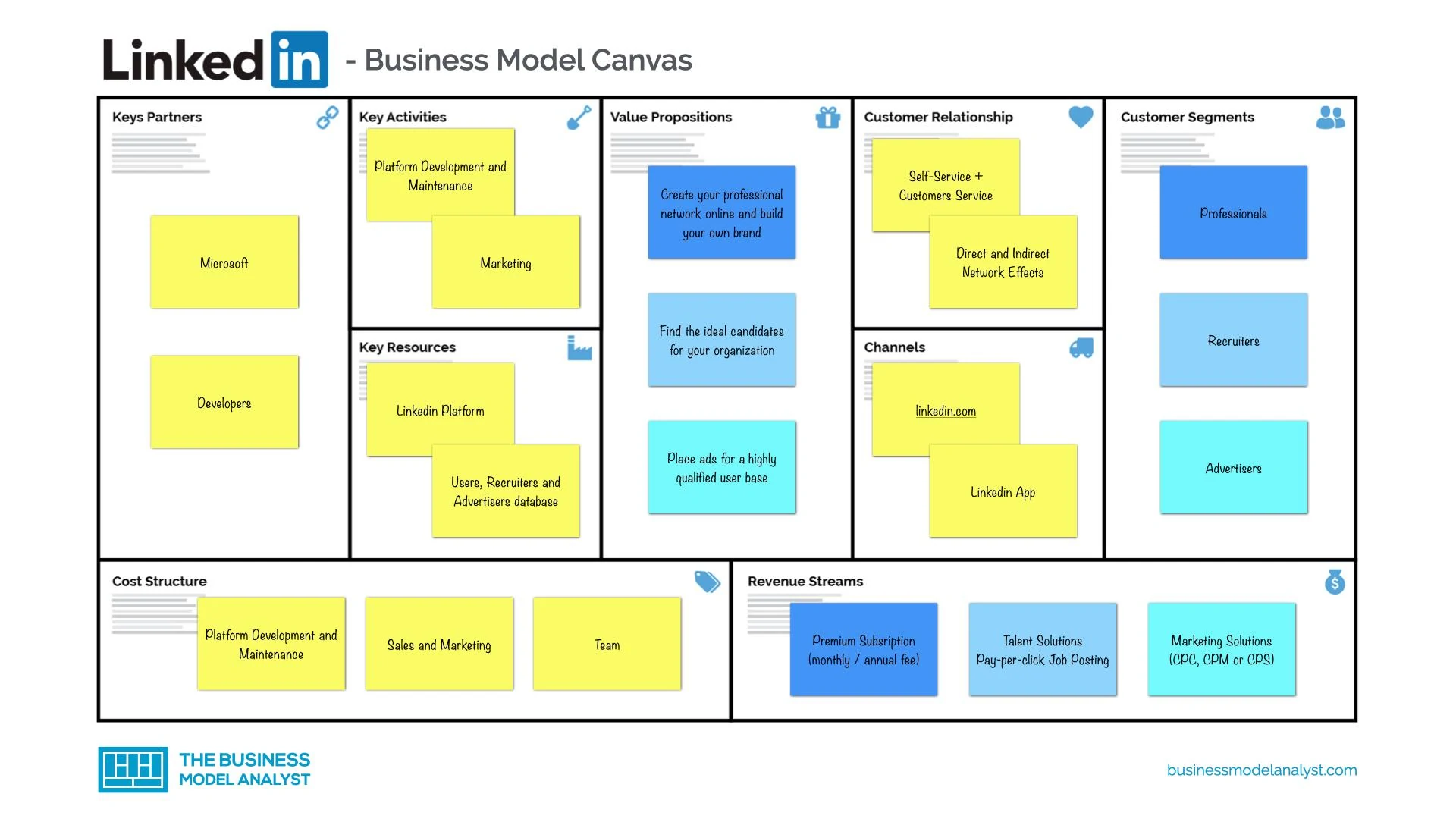business model canvas example linkedin