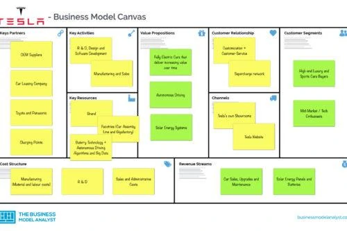 Tesla Business Model Canvas