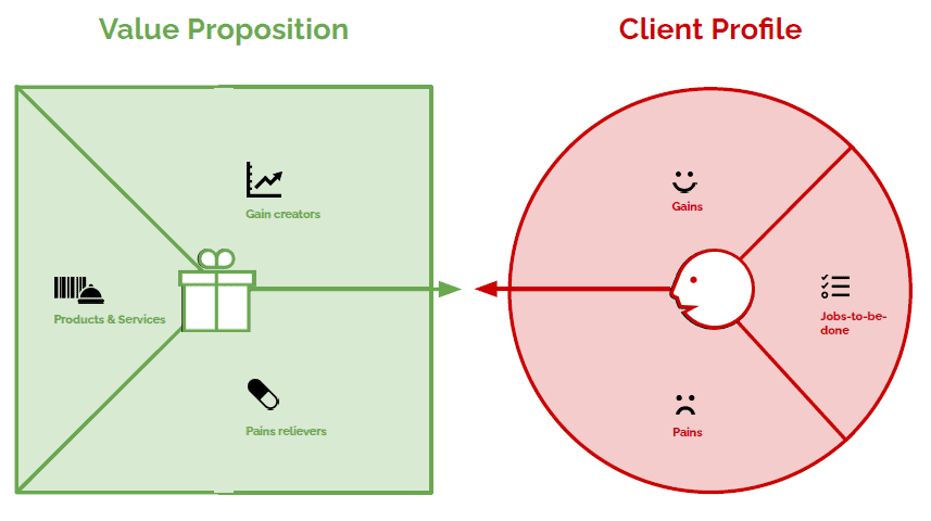 What is the Value Proposition Canvas