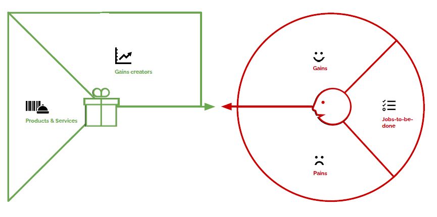 Value Proposition Canvas