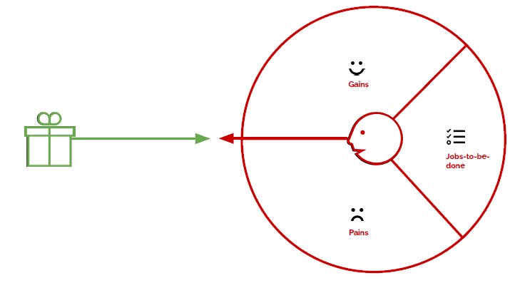 Value Proposition Canvas Gains