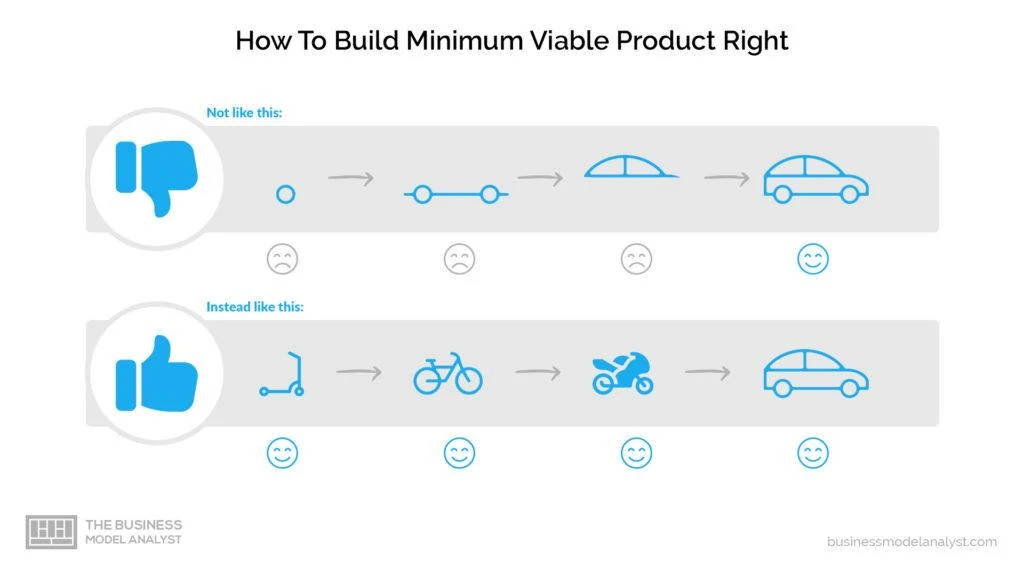 how to build a minimum viable product mvp the right way