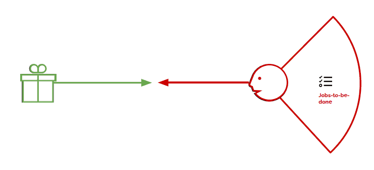 Value Proposition Canvas jobs to be done