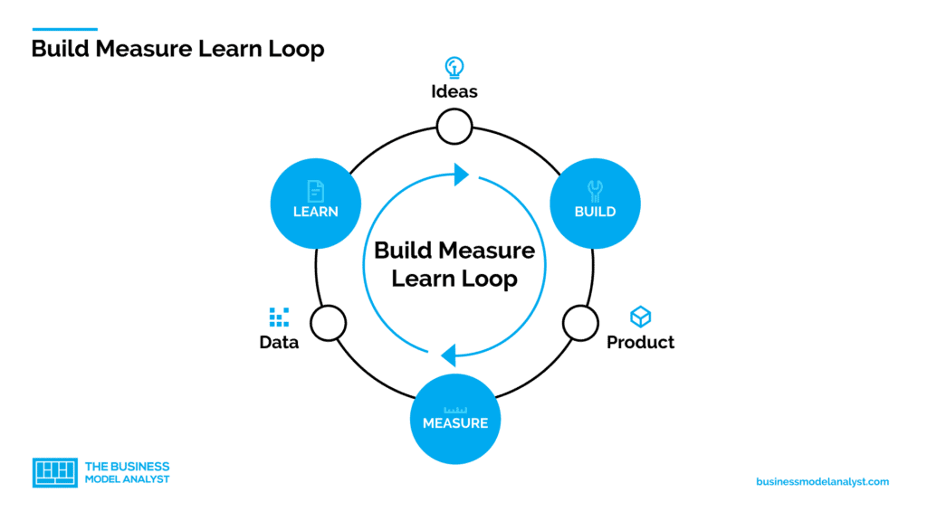 lean startup build measure learn loop
