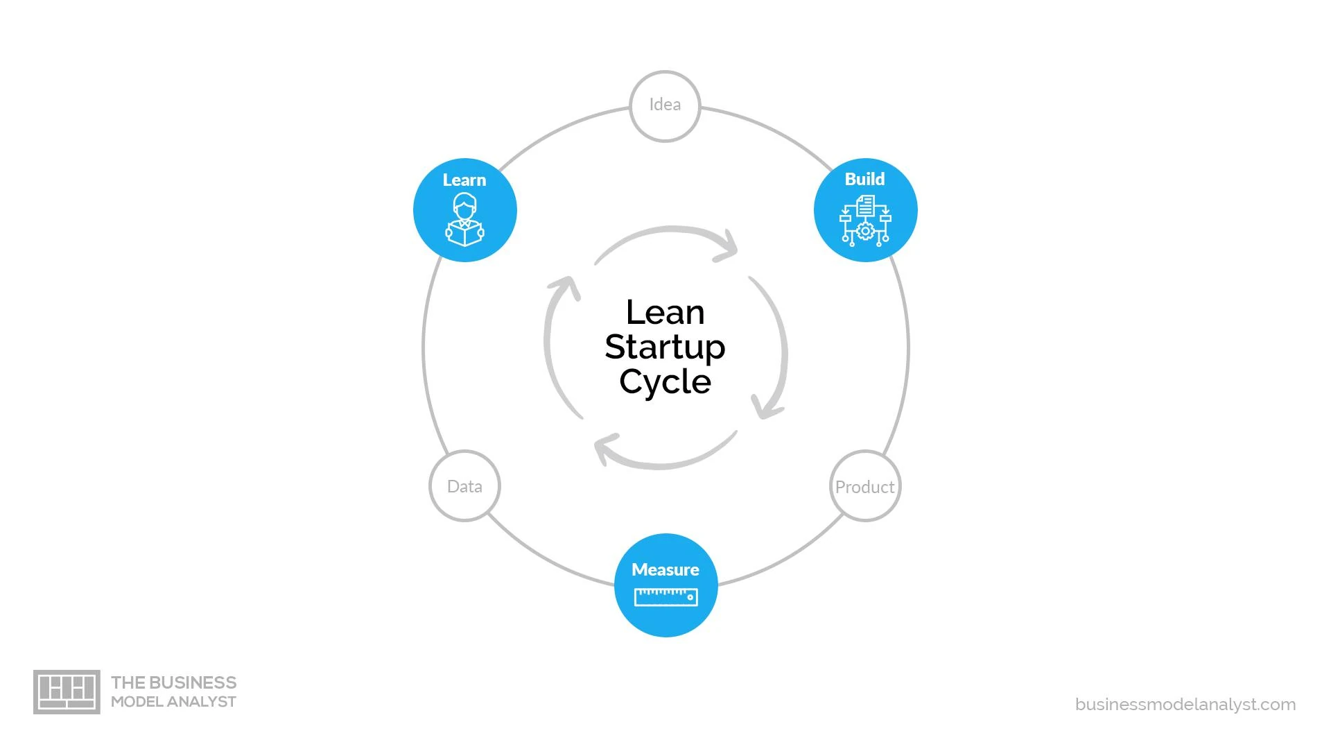 lean startup learn faster