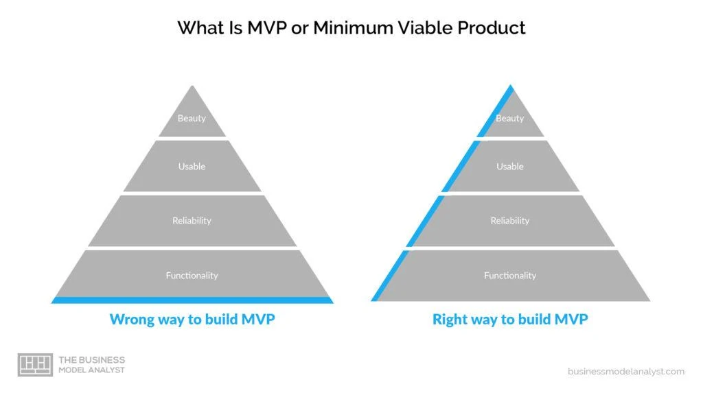 minimum viable product mvp the right way vs wrong way
