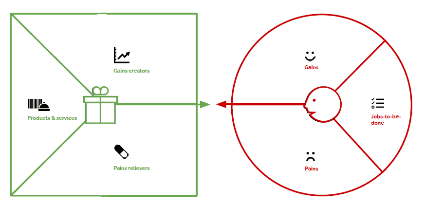 Value Proposition Canvas Pain Relievers