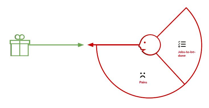 Value Proposition Canvas Pains