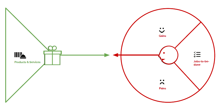 Value Proposition Canvas Products and Services