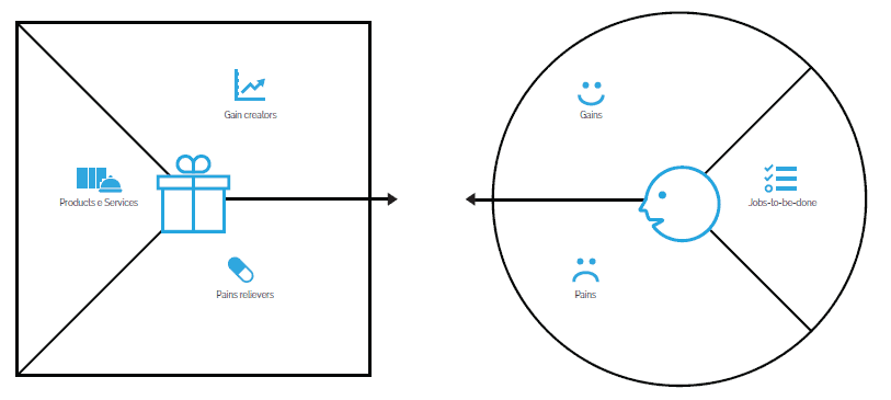 What is the Value Proposition Canvas?