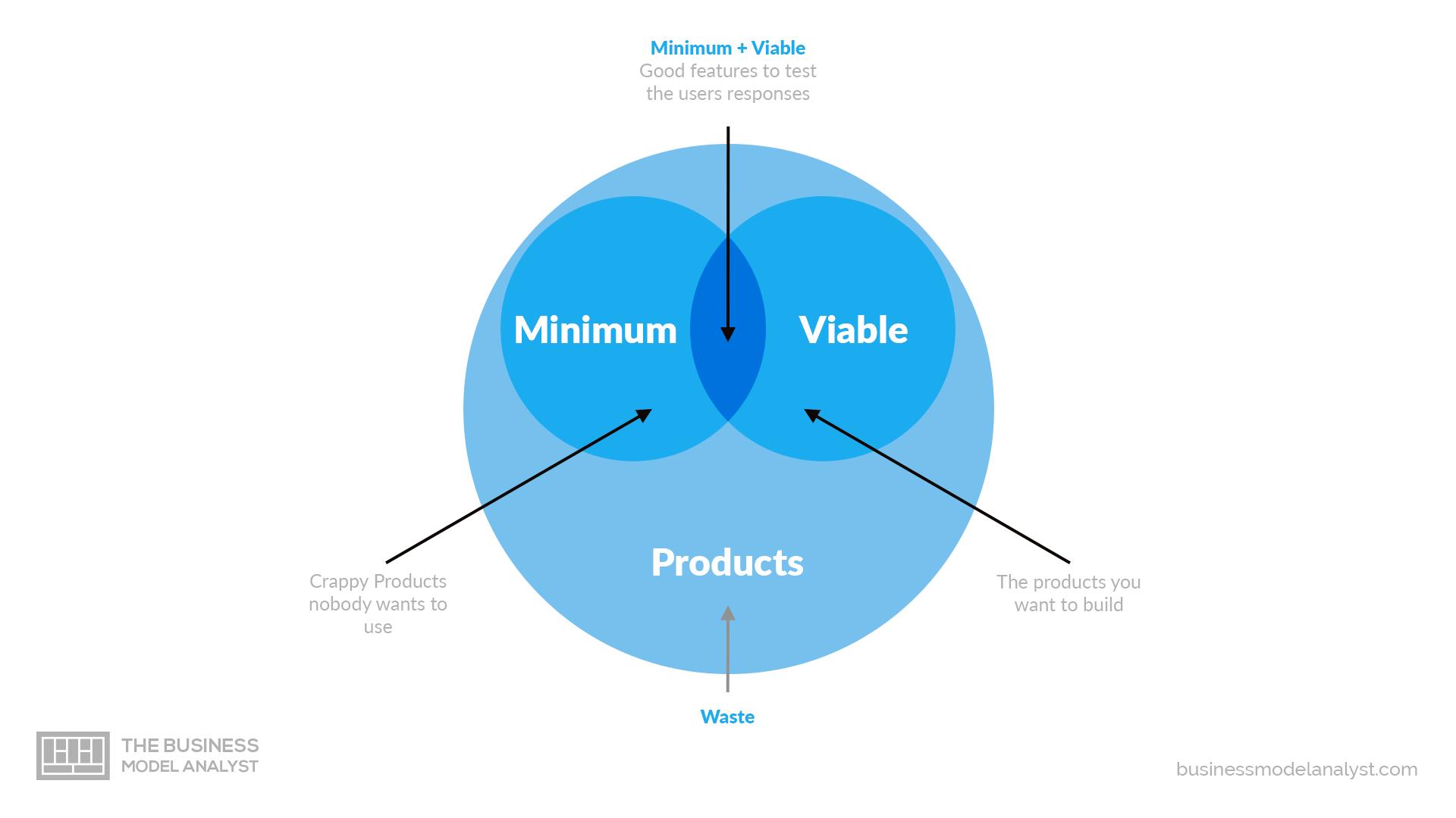 Minimum Viable Product In Arabic