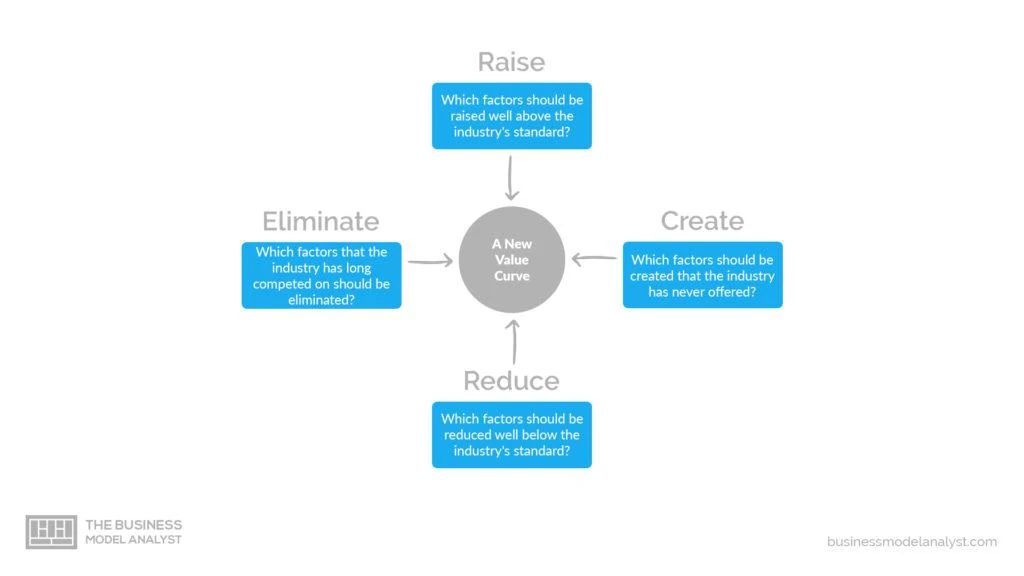 Blue Ocean Strategy Differential Value