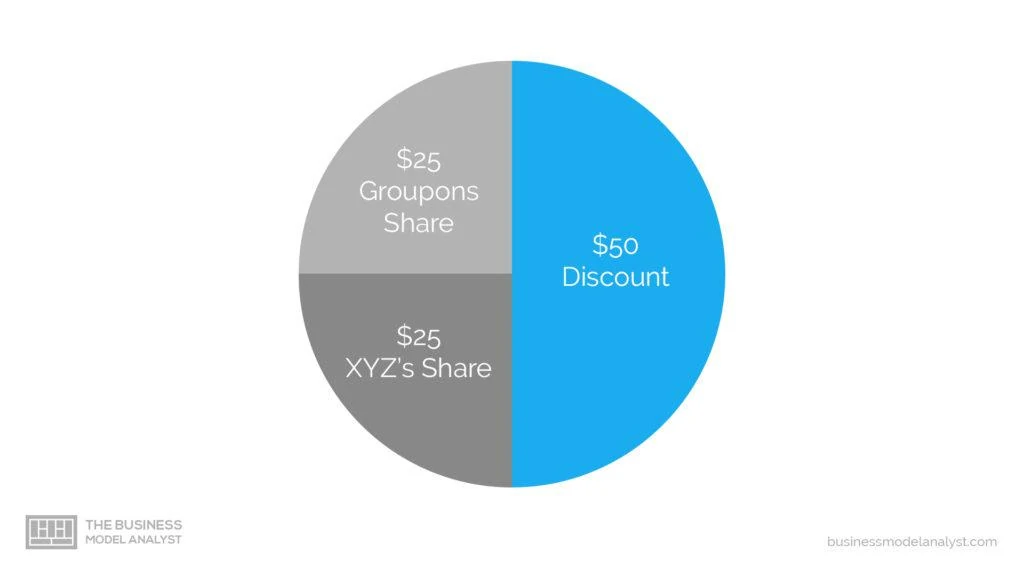 How Groupon Makes Money Groupon Business Model
