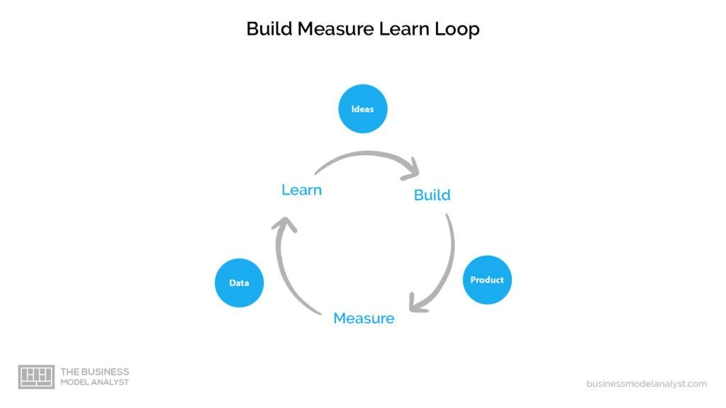 Lean Canvas Build Measure Learn Loop