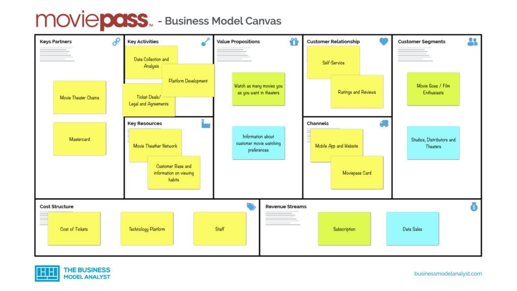 MoviePass Business Model Canvas