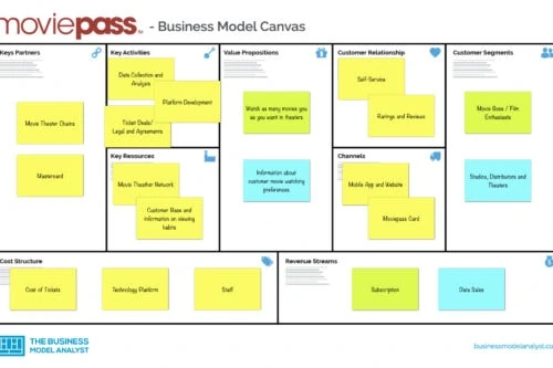 MoviePass Business Model Canvas