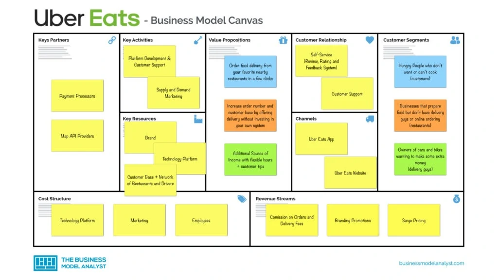 Uber Eats Business Model Canvas