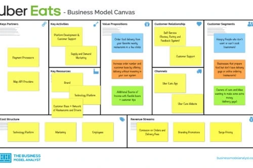 Uber Eats Business Model Canvas