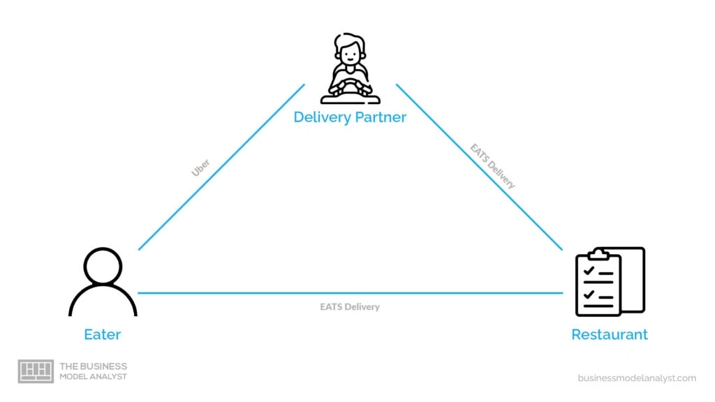 Uber Eats Business Model Customer Segments