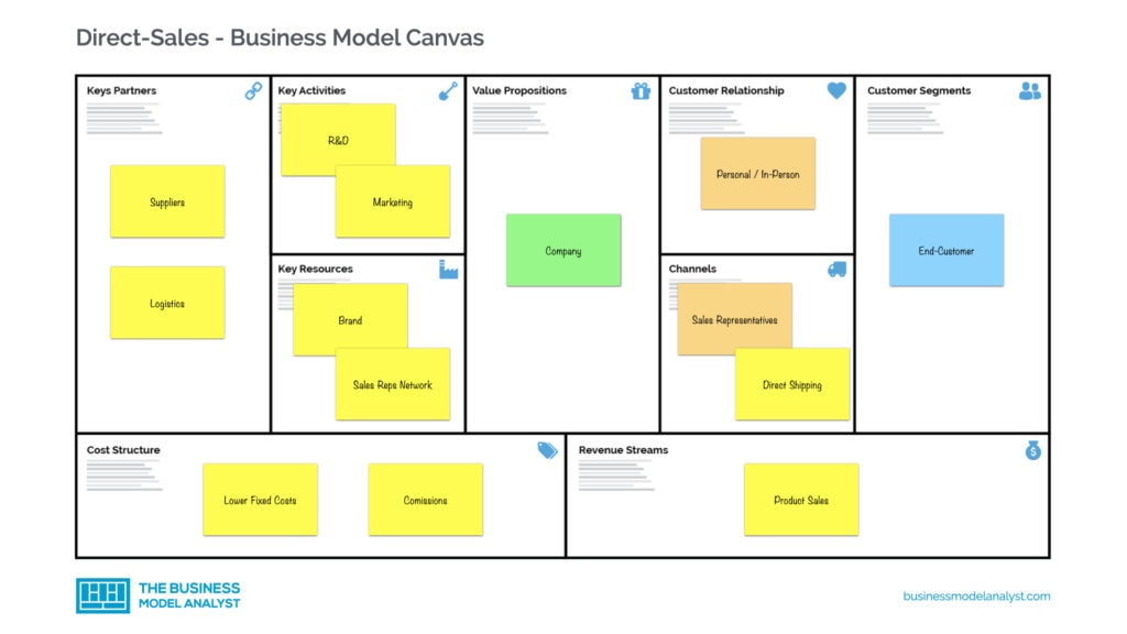 Direct Sales Business Model Canvas