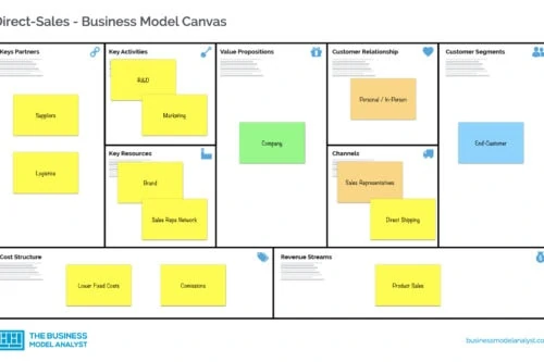 Direct Sales Business Model Canvas