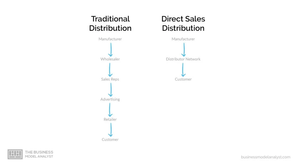 online direct sales support marking and