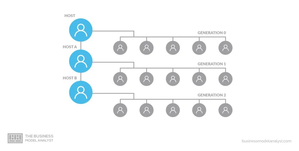 Direct Sales Business Model - Hosts or Party-Plan