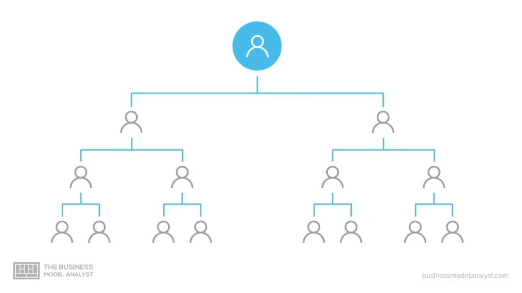 Direct Sales Business Model - Network or Multi-Level Marketing