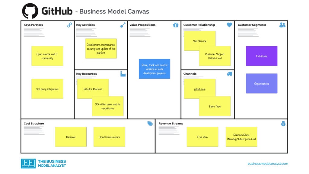 Github Business Model Canvas