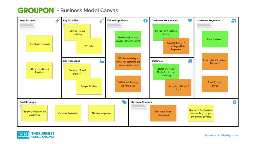 Groupon Business Model Canvas