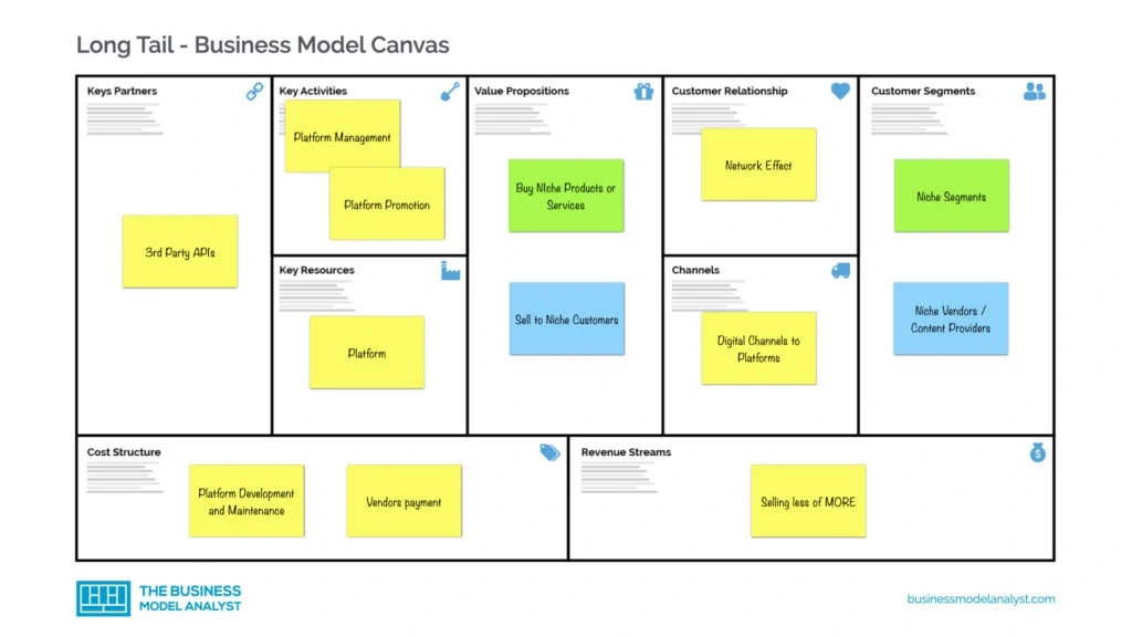 Long Tail Business Model Canvas