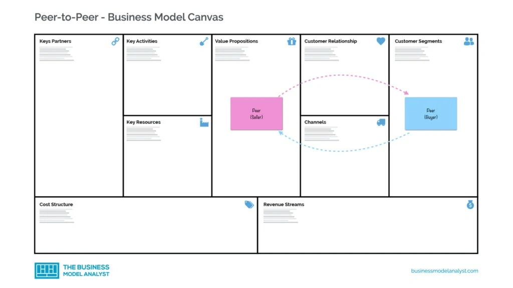 Peer-to-Peer-Business-Model-Canvas-Direct-Relationship