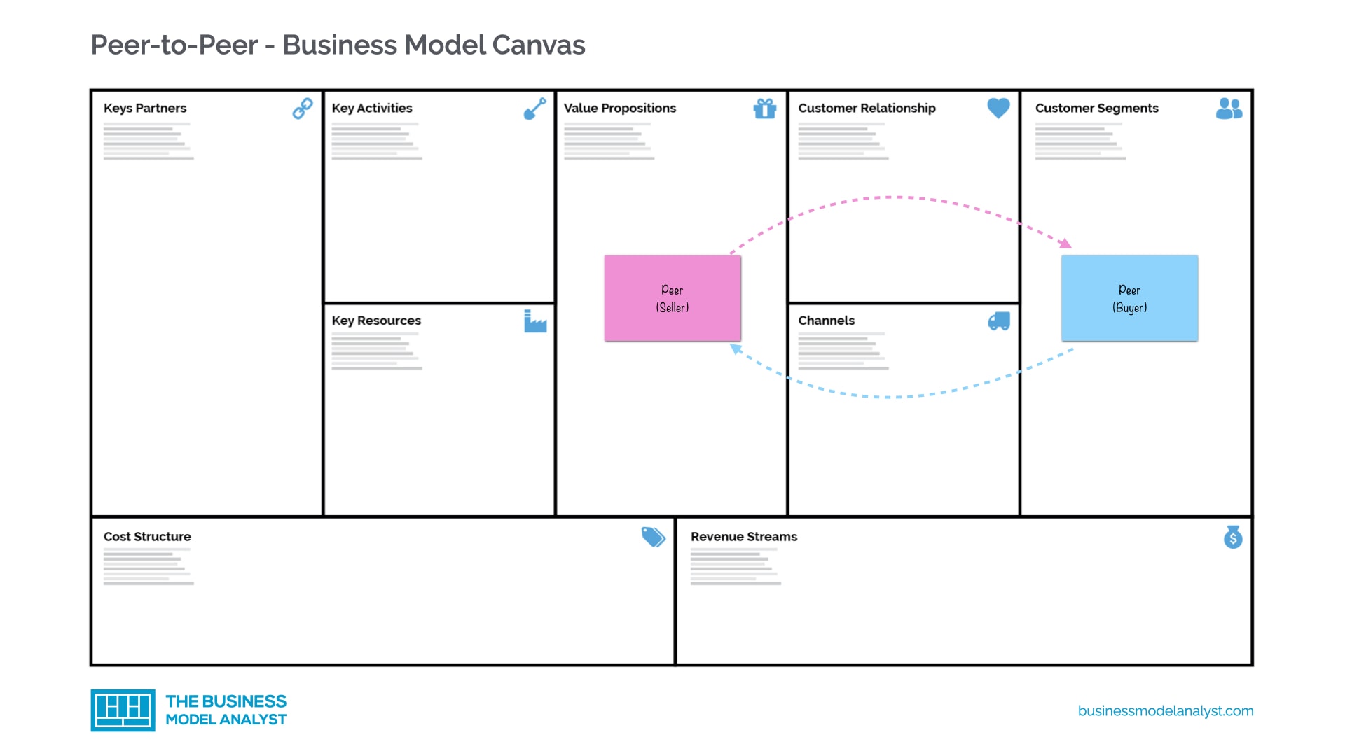 Peer-to-peer p2p business model