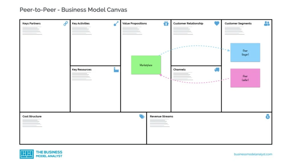 Peer-to-Peer-Business-Model-Canvas-Marketplace-Intermediary