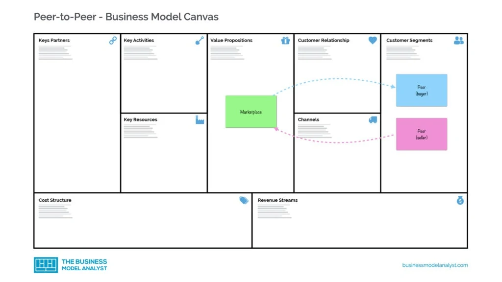 Peer-to-peer Business Model